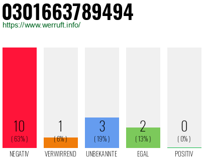 Rufnummer 0301663789494 Telefonnummer 0301663789494