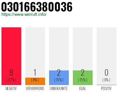 Rufnummer 030166380036 Telefonnummer 030166380036
