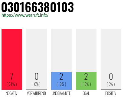 Rufnummer 030166380103 Telefonnummer 030166380103