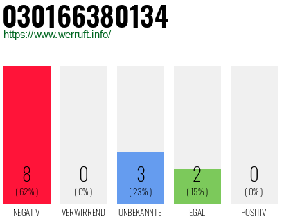 Rufnummer 030166380134 Telefonnummer 030166380134
