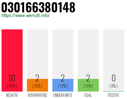 Rufnummer 030166380148 Telefonnummer 030166380148