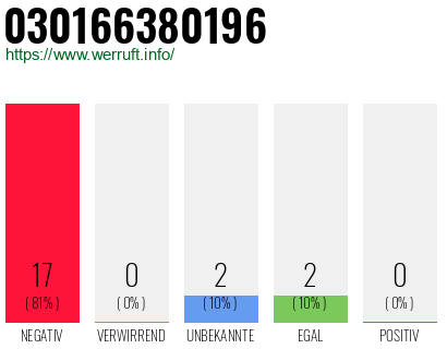 Rufnummer 030166380196 Telefonnummer 030166380196