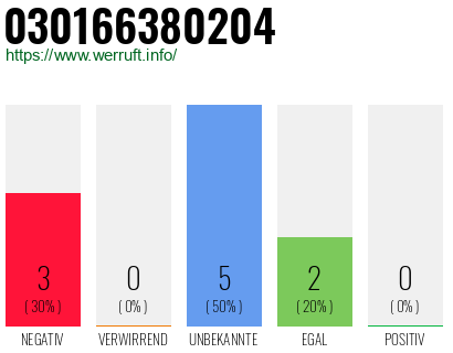 Rufnummer 030166380204 Telefonnummer 030166380204
