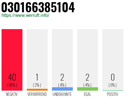 Rufnummer 030166385104 Telefonnummer 030166385104