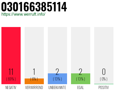 Rufnummer 030166385114 Telefonnummer 030166385114