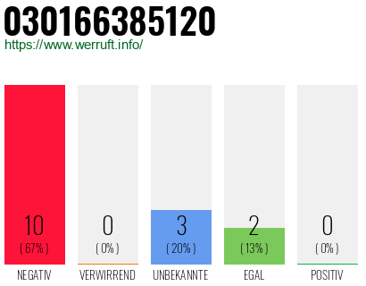 Rufnummer 030166385120 Telefonnummer 030166385120