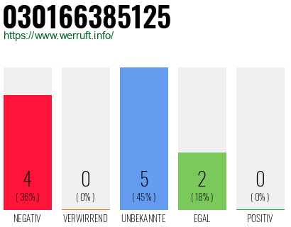 Rufnummer 030166385125 Telefonnummer 030166385125