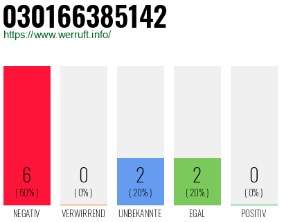 Rufnummer 030166385142 Telefonnummer 030166385142