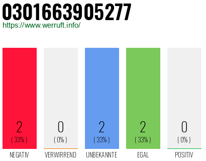 Rufnummer 0301663905277 Telefonnummer 0301663905277
