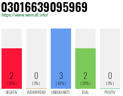 Rufnummer 03016639095969 Telefonnummer 03016639095969