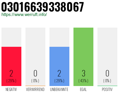 Rufnummer 03016639338067 Telefonnummer 03016639338067