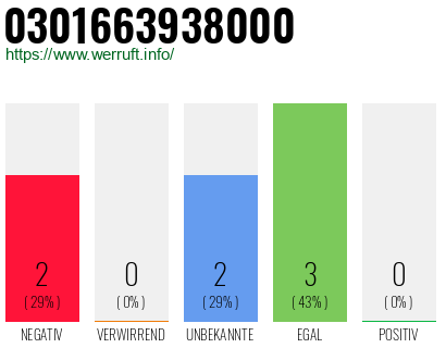 Rufnummer 0301663938000 Telefonnummer 0301663938000