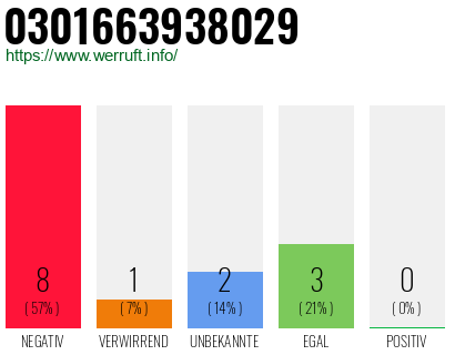 Rufnummer 0301663938029 Telefonnummer 0301663938029