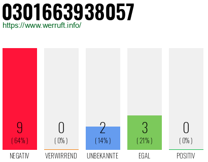 Rufnummer 0301663938057 Telefonnummer 0301663938057