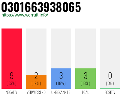 Rufnummer 0301663938065 Telefonnummer 0301663938065