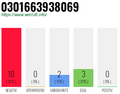 Rufnummer 0301663938069 Telefonnummer 0301663938069