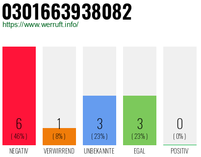 Rufnummer 0301663938082 Telefonnummer 0301663938082