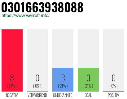 Rufnummer 0301663938088 Telefonnummer 0301663938088