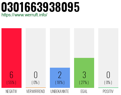 Rufnummer 0301663938095 Telefonnummer 0301663938095