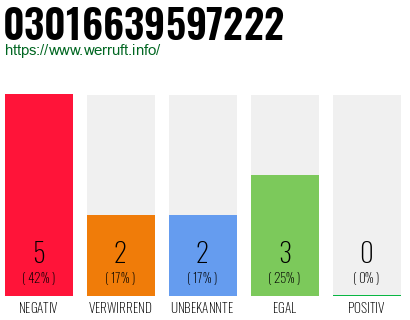 Rufnummer 03016639597222 Telefonnummer 03016639597222
