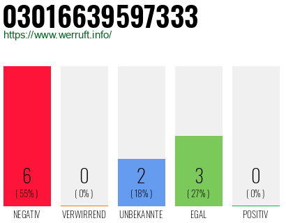 Rufnummer 03016639597333 Telefonnummer 03016639597333