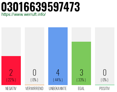 Rufnummer 03016639597473 Telefonnummer 03016639597473