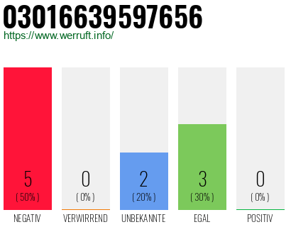 Rufnummer 03016639597656 Telefonnummer 03016639597656