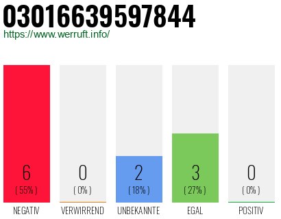 Rufnummer 03016639597844 Telefonnummer 03016639597844