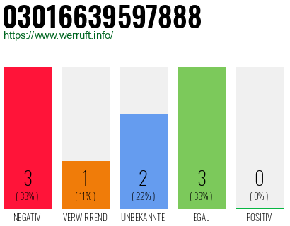 Rufnummer 03016639597888 Telefonnummer 03016639597888