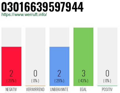 Rufnummer 03016639597944 Telefonnummer 03016639597944
