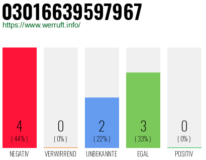 Rufnummer 03016639597967 Telefonnummer 03016639597967