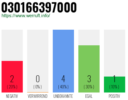 Rufnummer 030166397000 Telefonnummer 030166397000