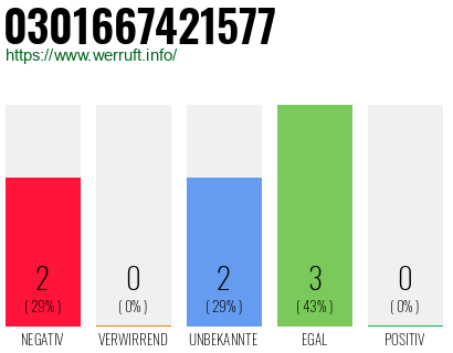 Rufnummer 0301667421577 Telefonnummer 0301667421577