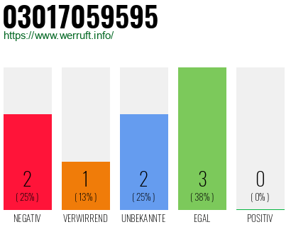 Rufnummer 03017059595 Telefonnummer 03017059595