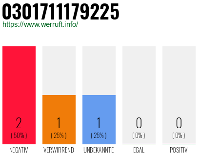 Rufnummer 0301711179225 Telefonnummer 0301711179225