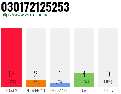 Rufnummer 030172125253 Telefonnummer 030172125253