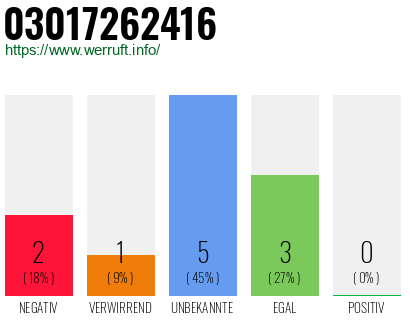 Rufnummer 03017262416 Telefonnummer 03017262416