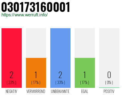 Rufnummer 030173160001 Telefonnummer 030173160001