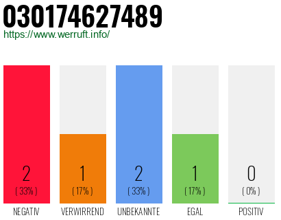 Rufnummer 030174627489 Telefonnummer 030174627489