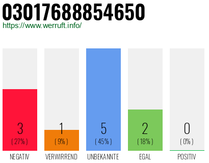 Rufnummer 03017688854650 Telefonnummer 03017688854650