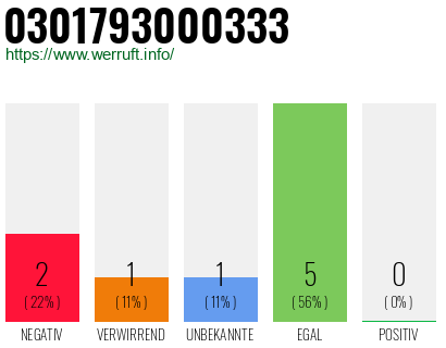 Rufnummer 0301793000333 Telefonnummer 0301793000333