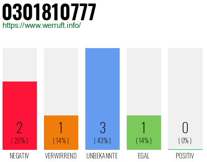 Rufnummer 0301810777 Telefonnummer 0301810777