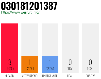 Rufnummer 030181201387 Telefonnummer 030181201387