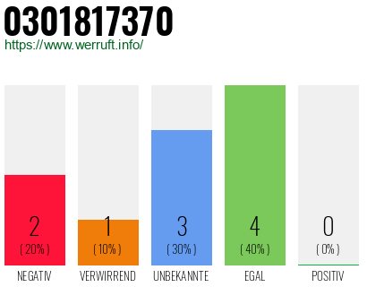 Rufnummer 0301817370 Telefonnummer 0301817370