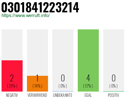 Rufnummer 0301841223214 Telefonnummer 0301841223214