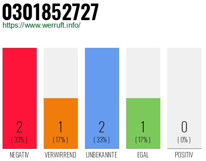 Rufnummer 0301852727 Telefonnummer 0301852727