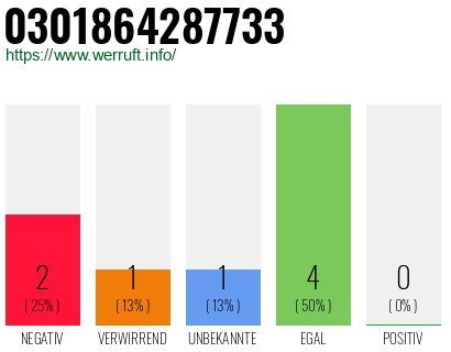 Rufnummer 0301864287733 Telefonnummer 0301864287733