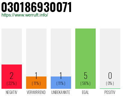 Rufnummer 030186930071 Telefonnummer 030186930071