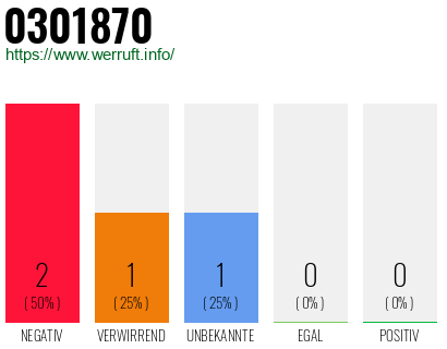 Rufnummer 0301870 Telefonnummer 0301870