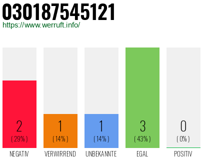 Rufnummer 030187545121 Telefonnummer 030187545121